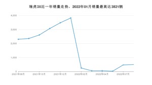 2022年8月奇瑞瑞虎3X销量多少？ 在自主车中排名怎么样？