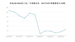 2022年8月奔驰A级AMG(进口)销量数据发布 共卖了39台