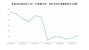 2022年8月奔驰A级AMG(进口)销量数据发布 共卖了39台