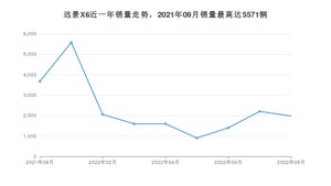 2022年8月吉利汽车远景X6销量怎么样？ 在5-10万中排名怎么样？