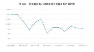 2022年8月现代悦动销量多少？ 在哪个城市卖得最好？