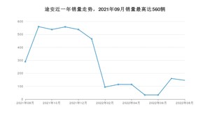 2022年8月大众途安销量数据发布 共卖了146台