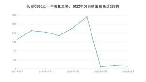 2022年8月长安CS95销量多少？ 在哪个城市卖得最好？