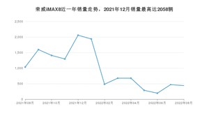 2022年8月荣威iMAX8销量怎么样？ 在15-20万中排名怎么样？