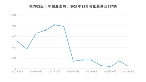 2022年8月领克02销量怎么样？ 在15-20万中排名怎么样？