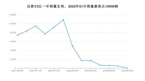 2022年8月吉利汽车远景X3销量怎么样？ 在5-10万中排名怎么样？