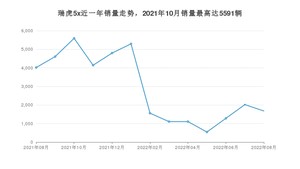 2022年8月奇瑞瑞虎5x销量多少？ 在哪个城市卖得最好？