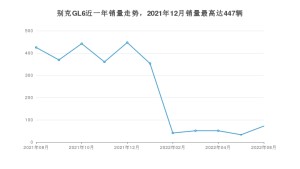 2022年8月别克GL6销量数据发布 共卖了72台