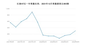 2022年8月红旗H7销量多少？ 在自主车中排名怎么样？