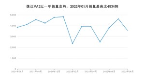 2022年8月捷达VA3销量多少？ 在自主车中排名怎么样？