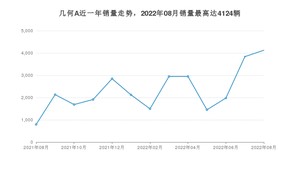 2022年8月几何汽车几何A销量多少？ 在哪个城市卖得最好？