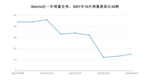 2022年8月阿尔法·罗密欧Stelvio销量多少？ 在哪个城市卖得最好？