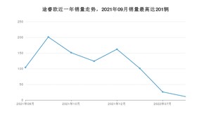 2022年8月福特途睿欧销量怎么样？ 在20-25万中排名怎么样？