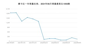 2022年8月魏牌摩卡销量多少？ 在自主车中排名怎么样？