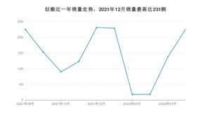 2022年8月雪佛兰创酷销量数据发布 共卖了226台