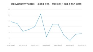 2022年8月MINI COUNTRYMAN销量数据发布 共卖了177台
