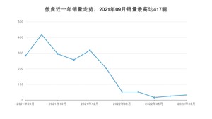 2022年8月斯巴鲁傲虎销量如何？ 在SUV车型中排名怎么样？