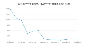 2022年8月现代悦纳销量数据发布 共卖了145台