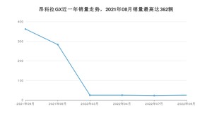 2022年8月别克昂科拉GX销量怎么样？ 在15-20万中排名怎么样？