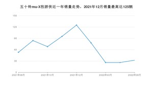 2022年8月五十铃mu-X牧游侠销量多少？ 在日系车中排名怎么样？