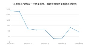 2022年8月五菱宏光PLUS销量如何？ 在MPV车型中排名怎么样？