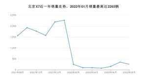 2022年8月北京汽车北京X7销量如何？ 在SUV车型中排名怎么样？