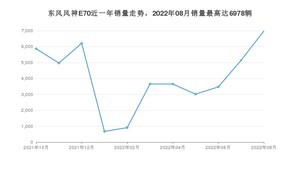 2022年8月东风风神E70销量如何？ 在紧凑型车车型中排名怎么样？