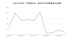 2022年8月马自达CX-8销量如何？ 在SUV车型中排名怎么样？