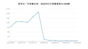 2022年8月福特领界销量多少？ 在美系车中排名怎么样？