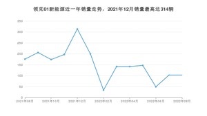 2022年8月领克01新能源销量多少？ 在自主车中排名怎么样？