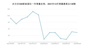 2022年8月沃尔沃S60新能源销量多少？ 在哪个城市卖得最好？