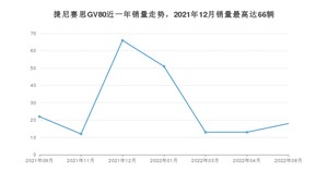 2022年8月捷尼赛思GV80销量如何？ 在SUV车型中排名怎么样？