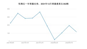 2022年8月长安悦翔销量如何？ 在小型车车型中排名怎么样？