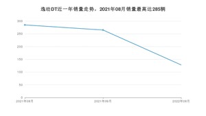 2022年8月长安逸动DT销量数据发布 共卖了128台