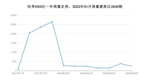 2022年8月哈弗H6S销量数据发布 共卖了242台