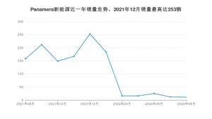 2022年8月保时捷Panamera新能源销量如何？ 在大型车车型中排名怎么样？