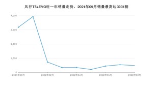 2022年8月东风风行风行T5 EVO销量多少？ 在自主车中排名怎么样？