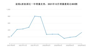 2022年8月大众途观L新能源销量多少？ 在德系车中排名怎么样？