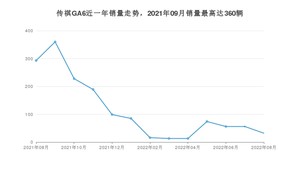 2022年8月广汽传祺传祺GA6销量怎么样？ 在10-15万中排名怎么样？