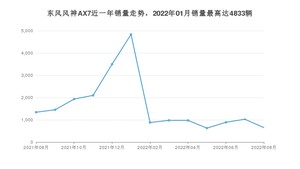 2022年8月东风风神AX7销量多少？ 在哪个城市卖得最好？