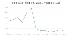 2022年8月五菱宏光S3销量多少？ 在哪个城市卖得最好？