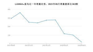 2022年8月日产LANNIA 蓝鸟销量多少？ 在哪个城市卖得最好？