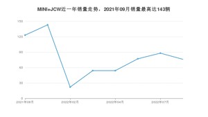 2022年8月MINI JCW销量怎么样？ 在35-40万中排名怎么样？