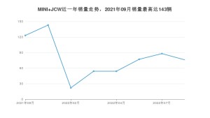 2022年8月MINI JCW销量怎么样？ 在35-40万中排名怎么样？