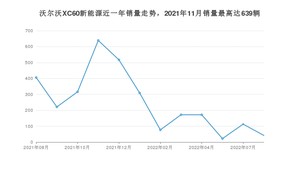 2022年8月沃尔沃XC60新能源销量多少？ 在哪个城市卖得最好？