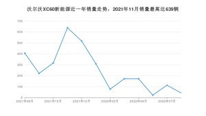 2022年8月沃尔沃XC60新能源销量多少？ 在哪个城市卖得最好？