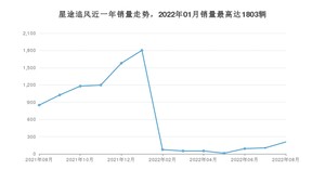 2022年8月星途追风销量怎么样？ 在10-15万中排名怎么样？