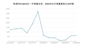 2022年8月荣威RX5 MAX销量多少？ 在自主车中排名怎么样？