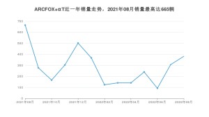 2022年8月极狐ARCFOX αT销量怎么样？ 在25-30万中排名怎么样？