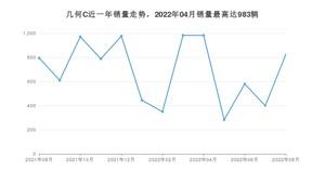 2022年8月几何汽车几何C销量如何？ 在SUV车型中排名怎么样？